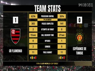 世俱杯小组赛弗拉门戈VS突尼斯希望20250617